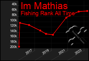 Total Graph of Im Mathias