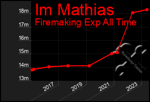 Total Graph of Im Mathias