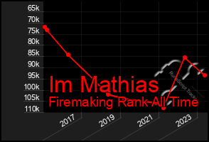 Total Graph of Im Mathias