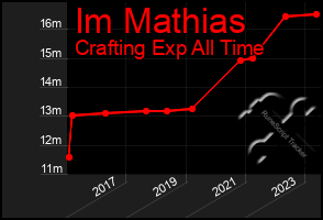 Total Graph of Im Mathias