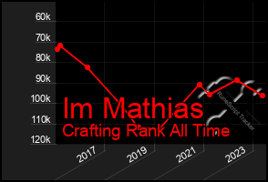 Total Graph of Im Mathias