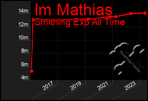 Total Graph of Im Mathias