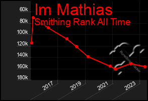 Total Graph of Im Mathias