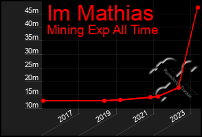 Total Graph of Im Mathias