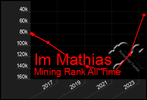 Total Graph of Im Mathias