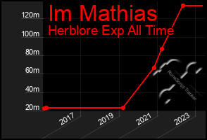 Total Graph of Im Mathias