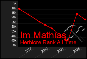 Total Graph of Im Mathias