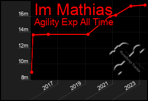 Total Graph of Im Mathias