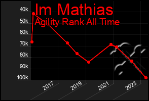 Total Graph of Im Mathias