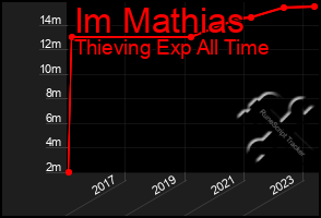 Total Graph of Im Mathias