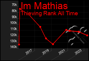 Total Graph of Im Mathias