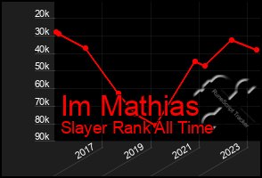 Total Graph of Im Mathias