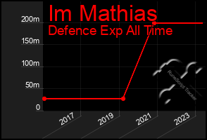 Total Graph of Im Mathias