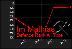 Total Graph of Im Mathias