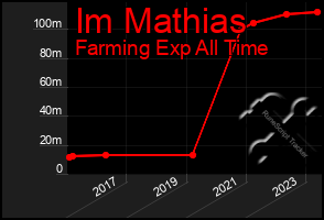 Total Graph of Im Mathias