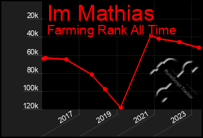 Total Graph of Im Mathias