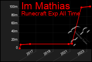 Total Graph of Im Mathias