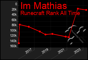 Total Graph of Im Mathias