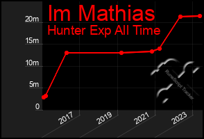 Total Graph of Im Mathias