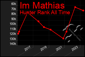 Total Graph of Im Mathias