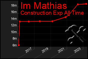 Total Graph of Im Mathias