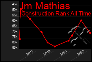 Total Graph of Im Mathias