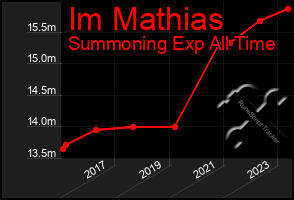 Total Graph of Im Mathias