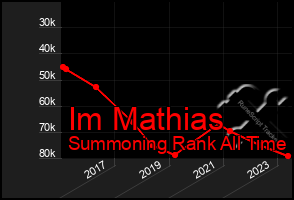 Total Graph of Im Mathias