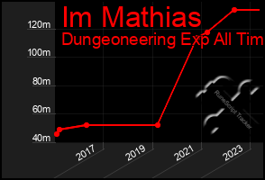 Total Graph of Im Mathias