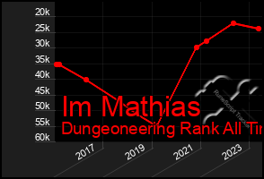 Total Graph of Im Mathias