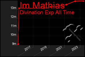 Total Graph of Im Mathias