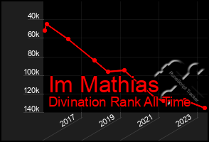 Total Graph of Im Mathias