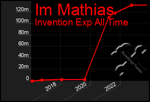 Total Graph of Im Mathias