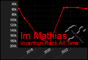 Total Graph of Im Mathias