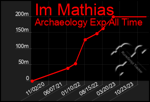 Total Graph of Im Mathias