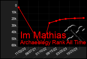 Total Graph of Im Mathias