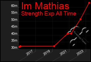 Total Graph of Im Mathias