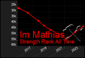 Total Graph of Im Mathias