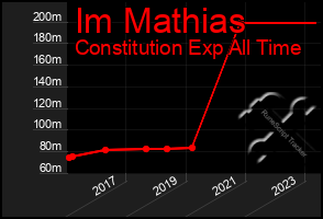 Total Graph of Im Mathias