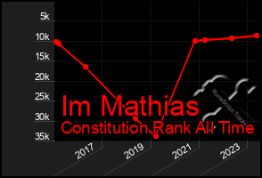 Total Graph of Im Mathias