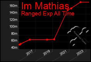 Total Graph of Im Mathias