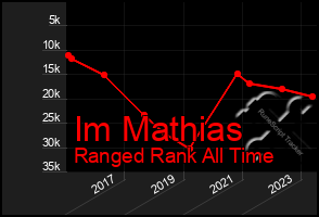 Total Graph of Im Mathias