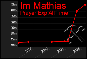 Total Graph of Im Mathias