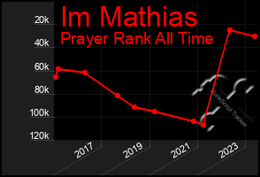 Total Graph of Im Mathias