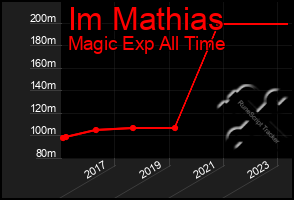 Total Graph of Im Mathias