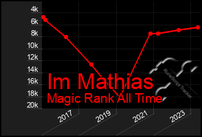 Total Graph of Im Mathias