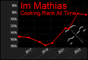 Total Graph of Im Mathias