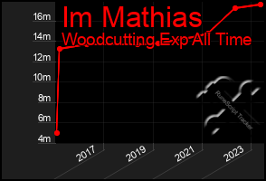 Total Graph of Im Mathias