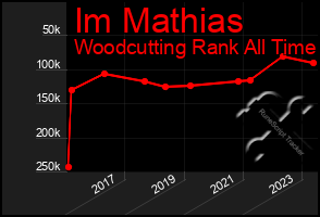 Total Graph of Im Mathias