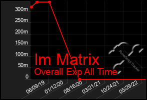 Total Graph of Im Matrix
